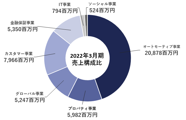 円グラフ 2022年3月期売上構成比