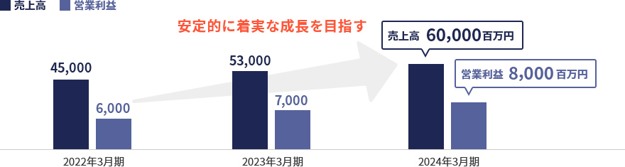 売上高・営業利益目標（百万円）の図