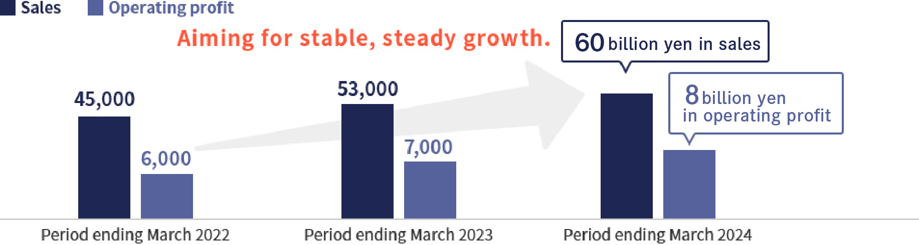 figure of Sales/operating profit targets (million yen)