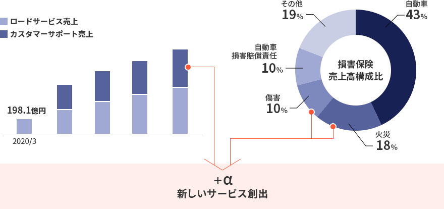 オートモーティブ事業サービス別売上イメージの図