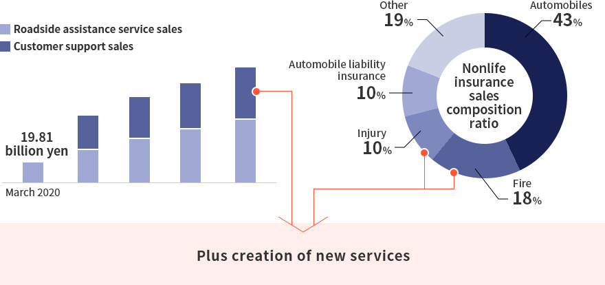 figure of Image of Sales by Automotive Business Service