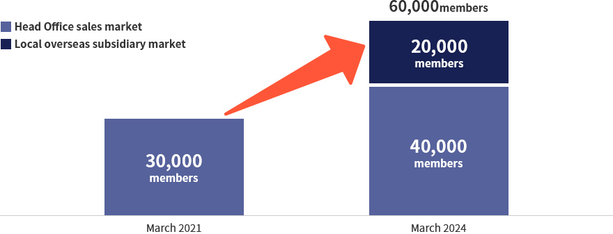 figure of Number of Members from Companies Participating in Prestige International’s Heath Care Program)