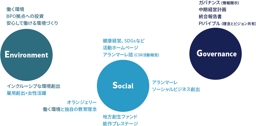 地方創生・ESGの図