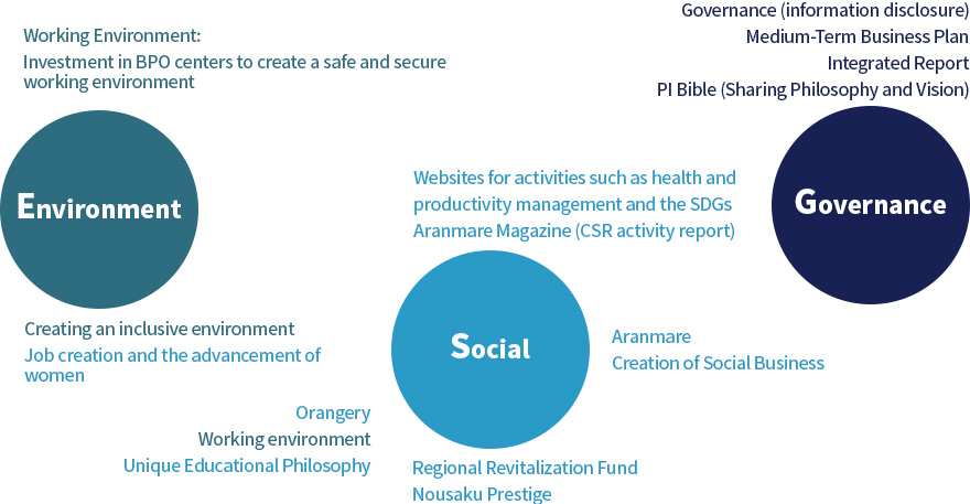 figure of Regional Revitalization・ESG