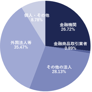 円グラフ