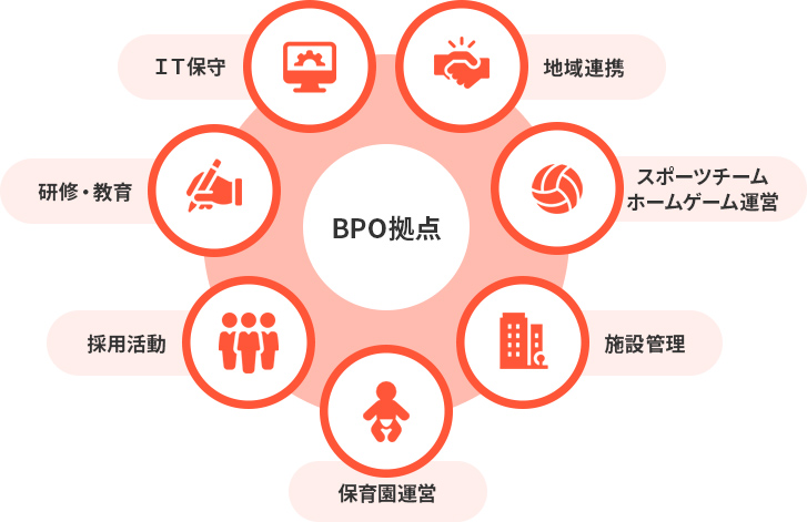 国内BPO拠点の運営図
