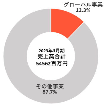 円グラフ 売上高合計