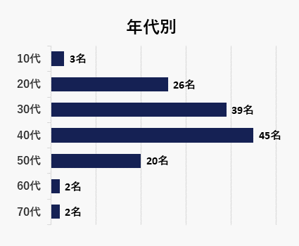 棒グラフ 年代別