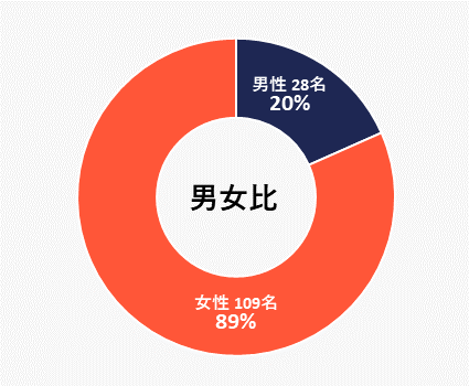 円グラフ 男女比