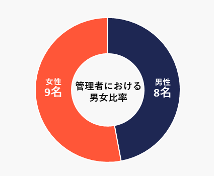 円グラフ 管理者における男女比率
