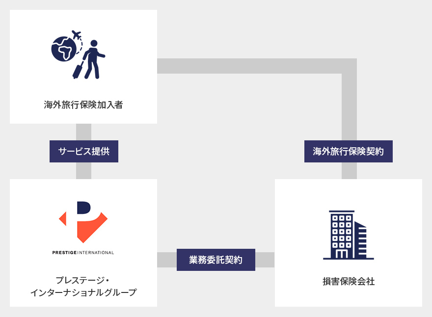 海外旅行保険付帯アシスタンスサービスの図