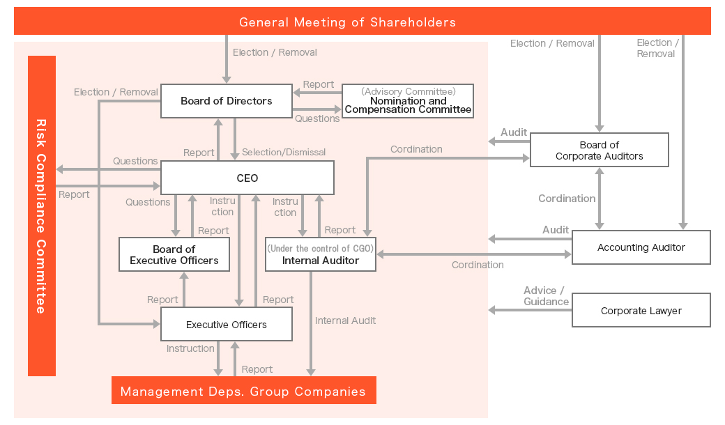 System chart