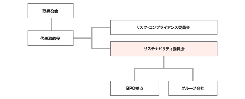 運営体制図