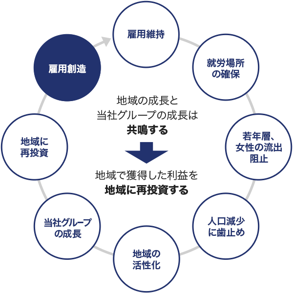 地域の成長と当社グループの成長は共鳴する➡地域で獲得した利益を地域に再投資する