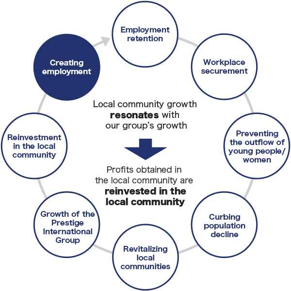 figure of Prestige International Group’s Model for Truly Giving Back to the Community