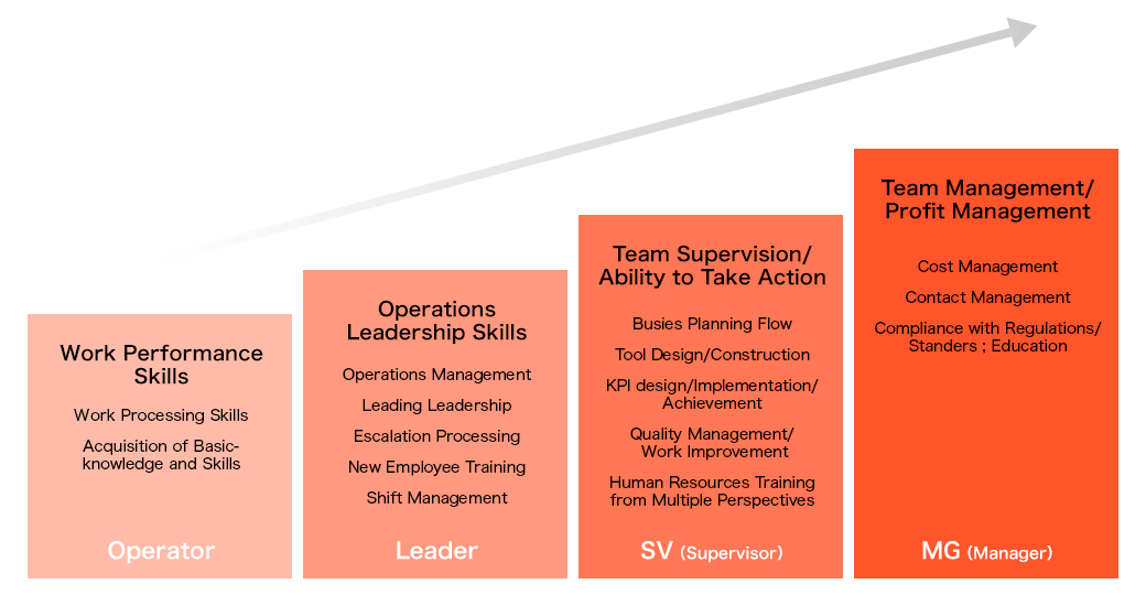 Operator:Work performance skills, Leader:Operations leadership skills, SV (Supervisor):Team supervision/ability to take action, MG (Manager):Team management/profit management