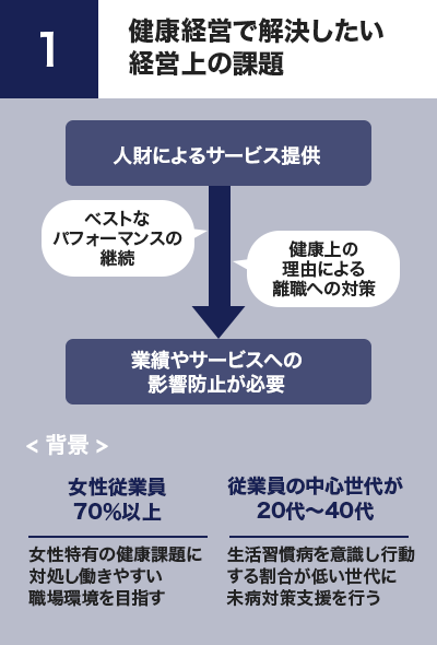 課題と施策 1.健康経営で解決したい経営上の課題