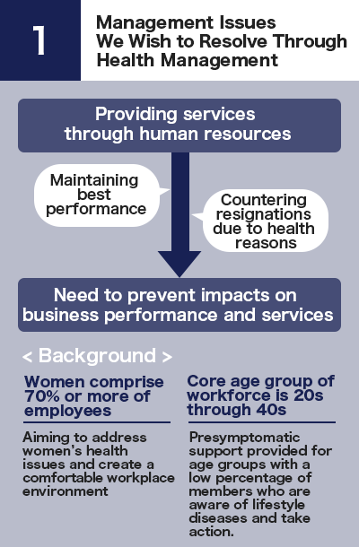 Issues/measures 1.Management Issues We Wish to Resolve Through Health Management