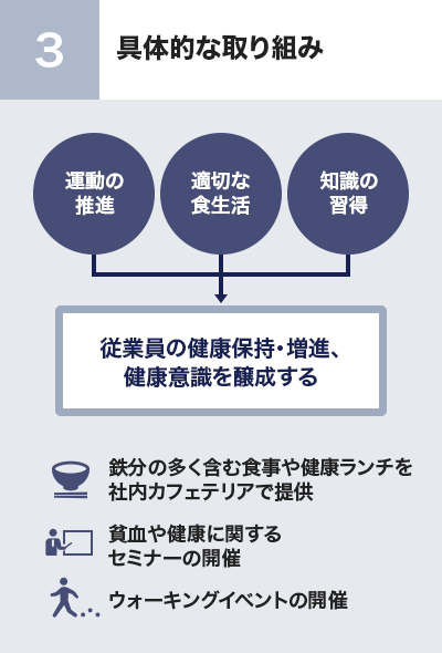 課題と施策 3.具体的な取り組み