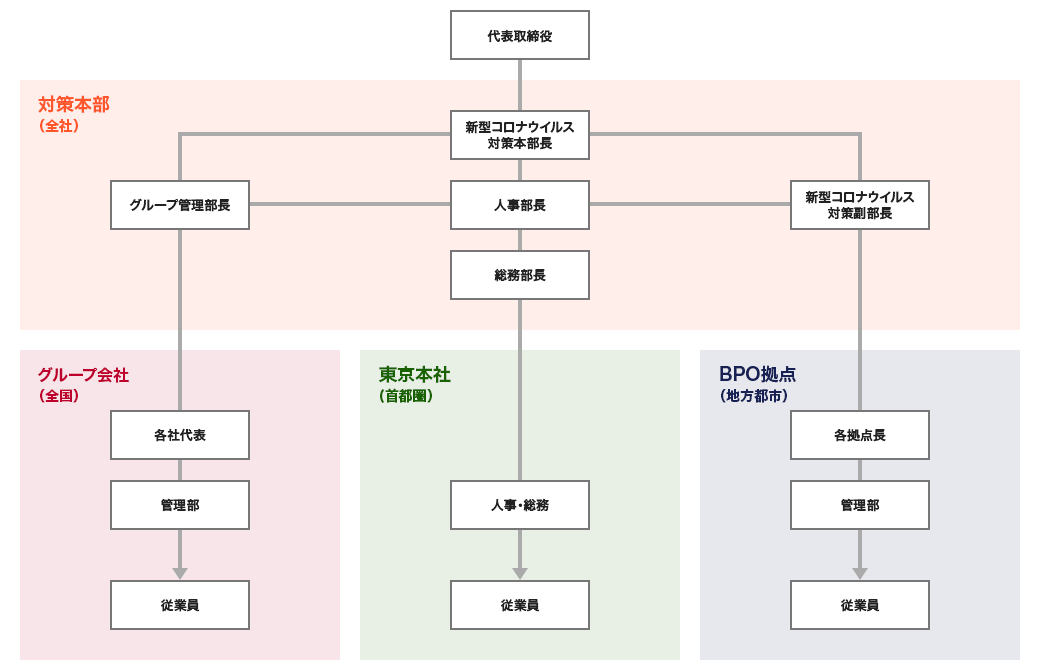 体制図：対策本部（全社）、グループ会社（全国）、東京本社（首都圏）、BPO拠点（地方都市）
