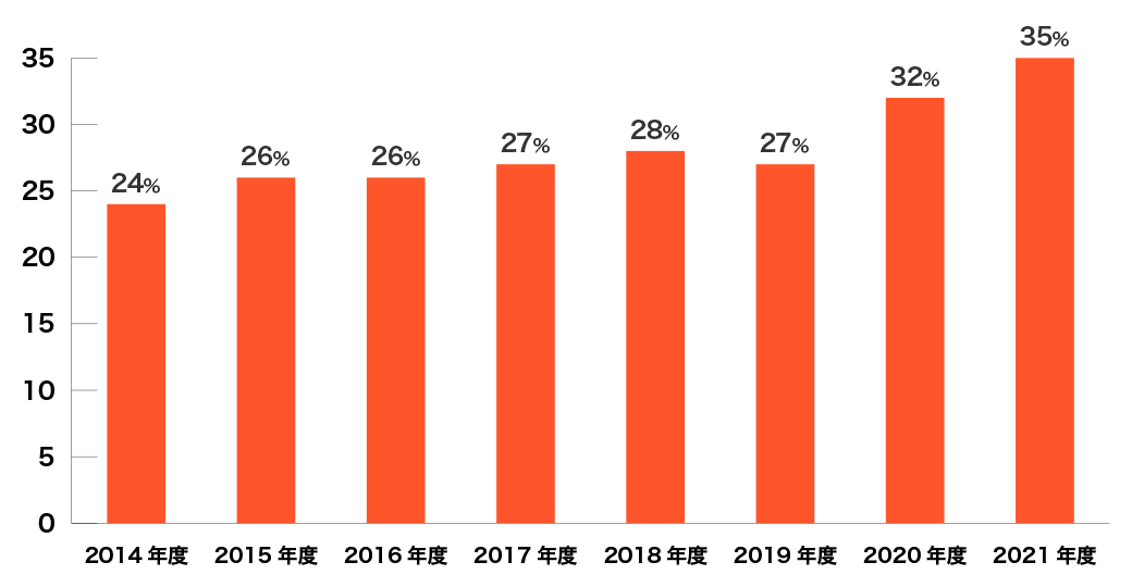 棒グラフ 女性管理職比率推移