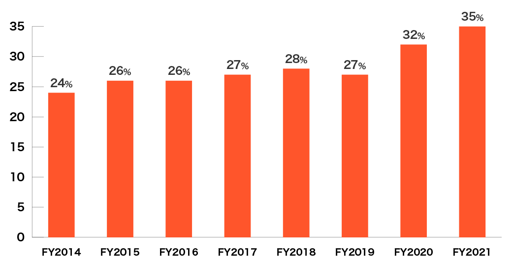 bar graph: Trends in the Ratio of Female Managers