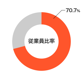円グラフ 従業員比率