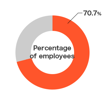pie chart: Percentage of employees