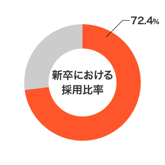 円グラフ 新卒における採用比率
