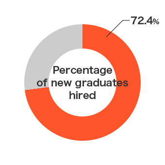 pie chart: Percentage of new graduates hired