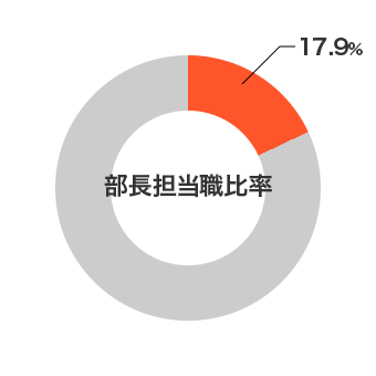 円グラフ 部長担当職比率