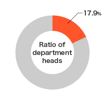 pie chart: Ratio of department heads