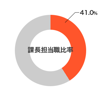 円グラフ 課長担当職比率