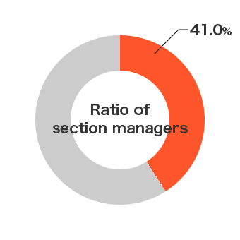 pie chart: Ratio of section managers 