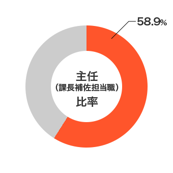 円グラフ 主任（課長補佐担当職）比率