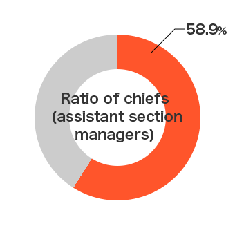 pie chart: Ratio of chiefs (assistant section managers)