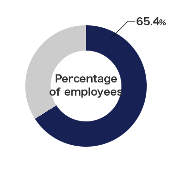 pie chart: Percentage of employees
