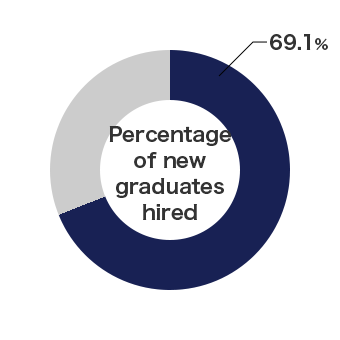 pie chart: Percentage of new graduates hired