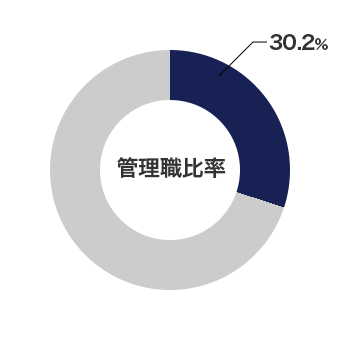 円グラフ 管理職比率