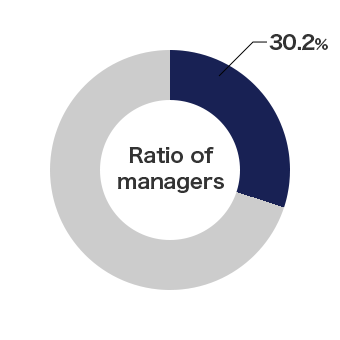 pie chart: Ratio of managers